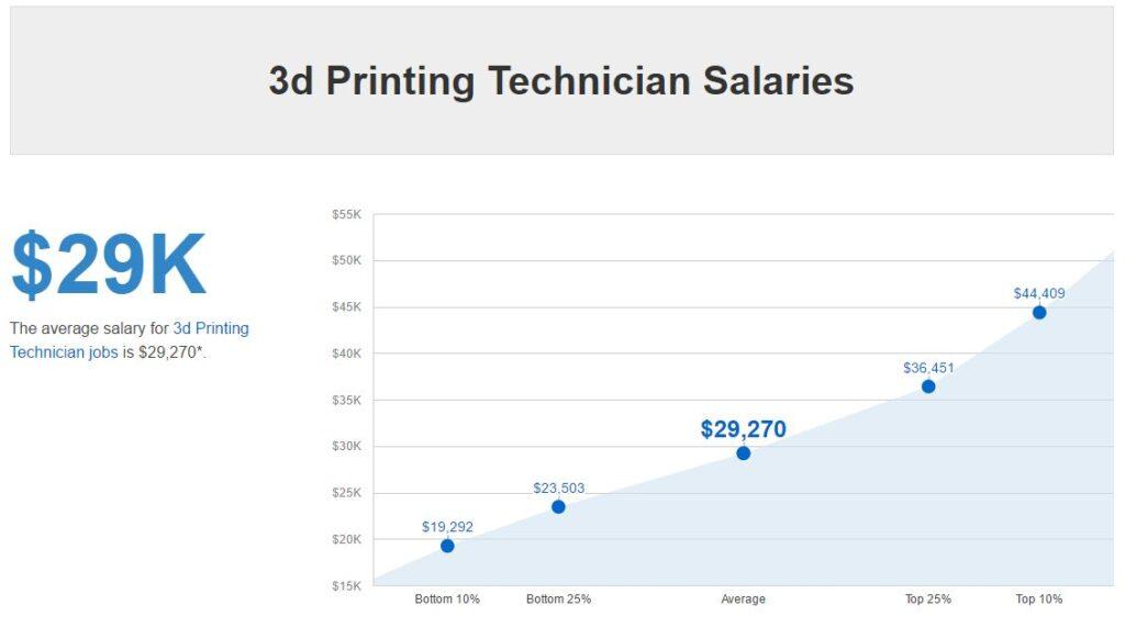3D printing jobs